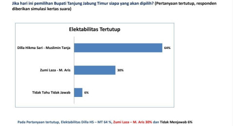 Dilla - Muslimin Unggul di Semua Kecamatan