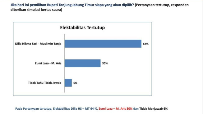 Dilla - Muslimin Unggul di Semua Kecamatan