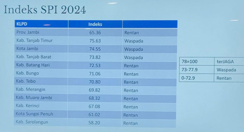 Jambi Mengalami Krisis Integritas