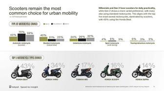 Tren Motor 2025, Matic Tetap Jadi Pilihan Utama Pengendara Indonesia