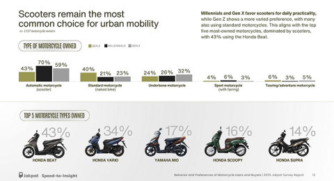 Tren Motor 2025, Matic Tetap Jadi Pilihan Utama Pengendara Indonesia