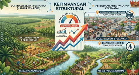 Ketimpangan Antar wilayah Tebo Menguat, Pengamat Dorong Pemerataan APBD dan Investasi